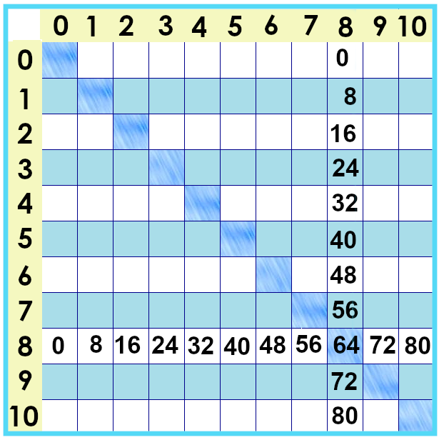 times tables chart showing only eights