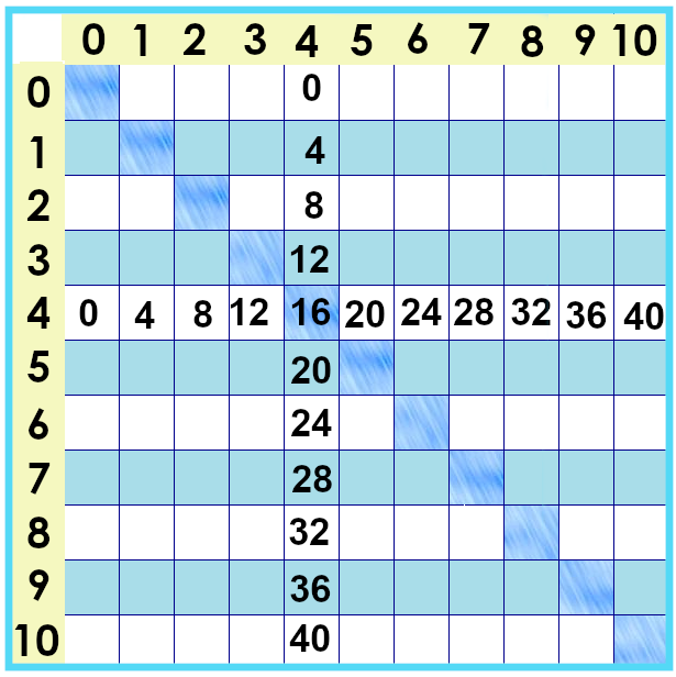 times tables chart showing only fours 