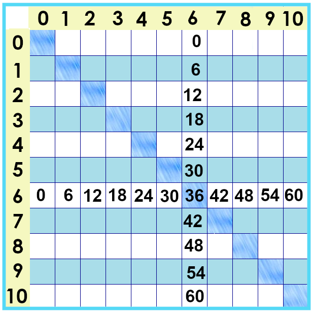 times tables chart showing only sixes