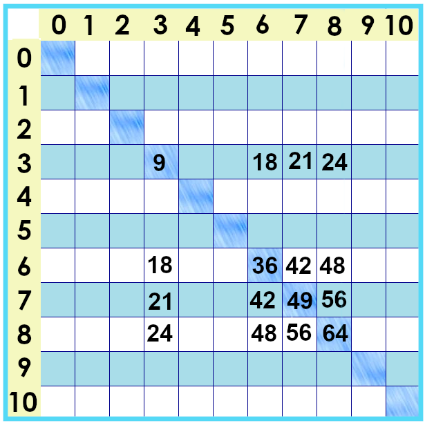 times tables chart facts from 0 to 10 with zeroes, ones, tens, twos, fives, fours and nines blank