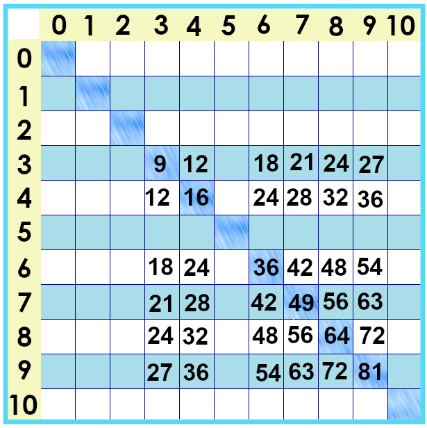 times tables chart facts from 0 to 10 with zeroes, ones, tens, twos and fives blank