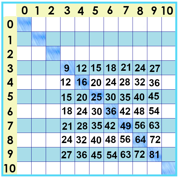 times tables chart facts from 0 to 10 with zeroes, ones, tens and twos blank