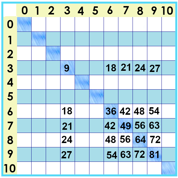 times tables chart facts from 0 to 10 with zeroes, ones, tens, twos, fives and fours blank