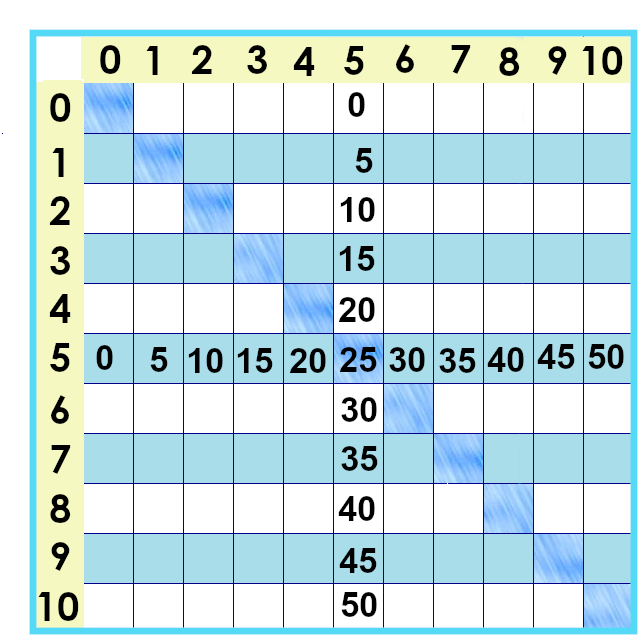 times tables chart showing only twoq
