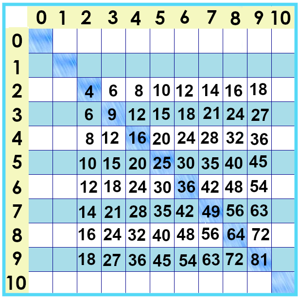 times tables chart facts from 0 to 10 with zeroes and ones and tens blank