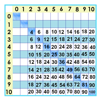 times tables chart facts from 0 to 10 with zeroes and ones blank