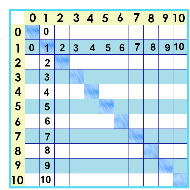 times tables chart showing only zeroes