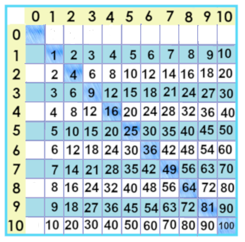 times tables chart facts from 0 to 10 with zeroes blank
