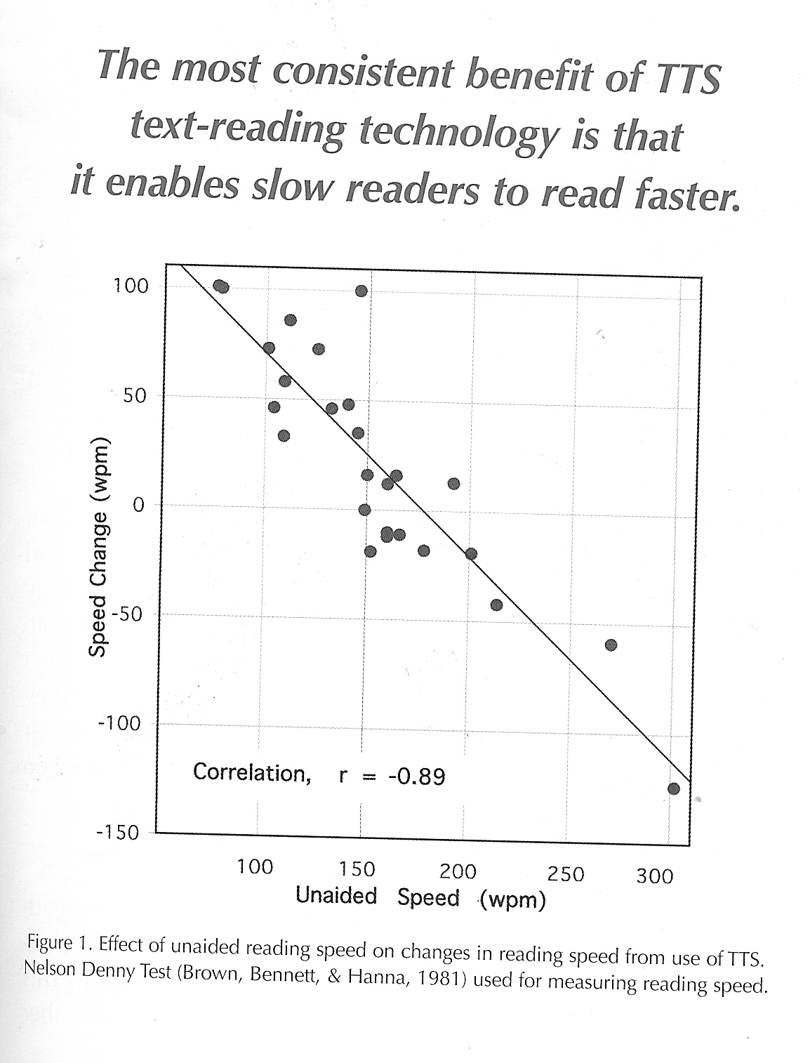 chart showing speed change with text-to-speech software