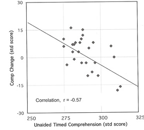 comprehension correlations with text to speech