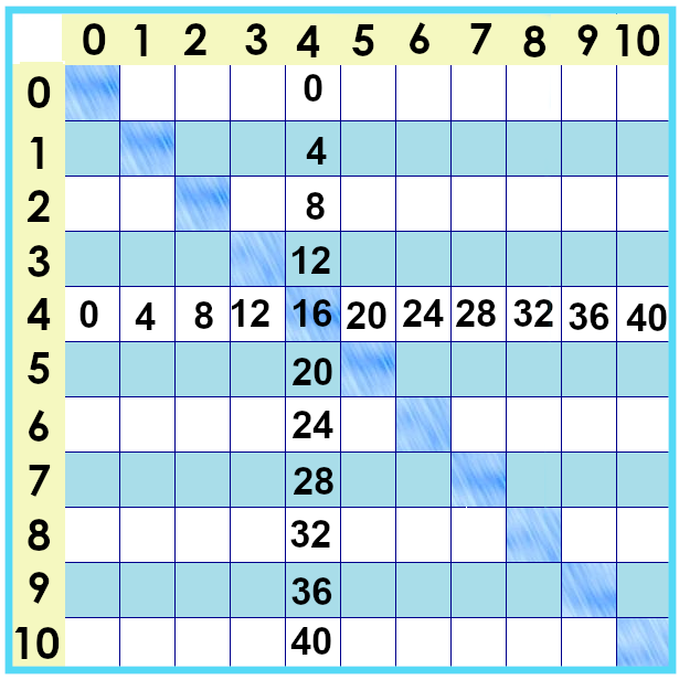 times tables chart showing only fours