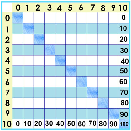 times tables chart showing only tens