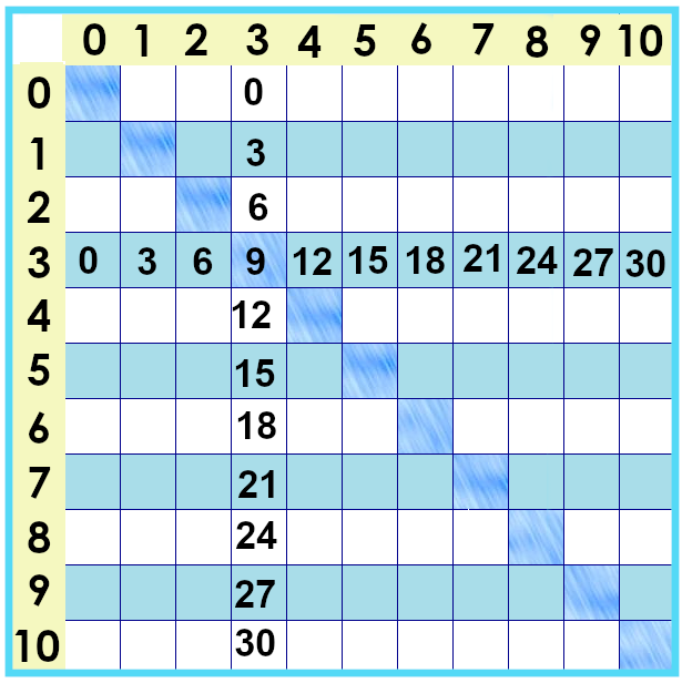 times tables chart showing only nines