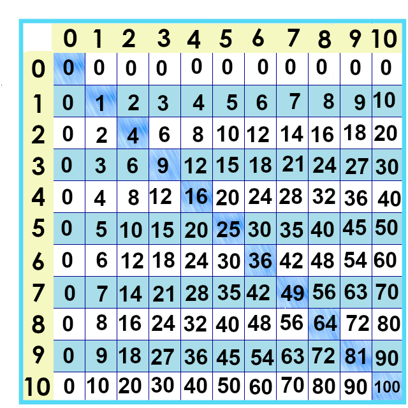 times tables chart facts from 0 to 10