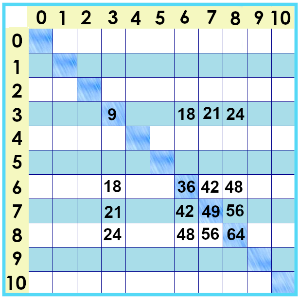 times tables chart facts from 0 to 10