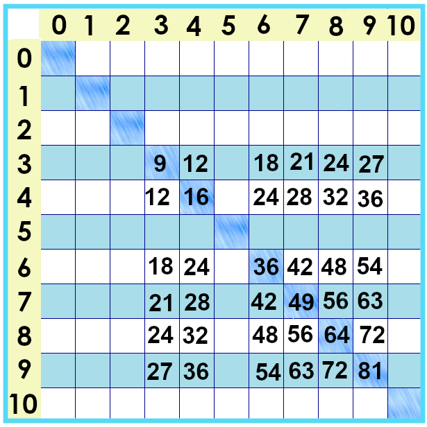 times tables chart facts from 0 to 10