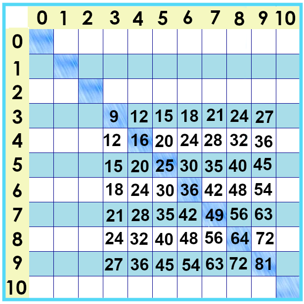 times tables chart facts from 0 to 10