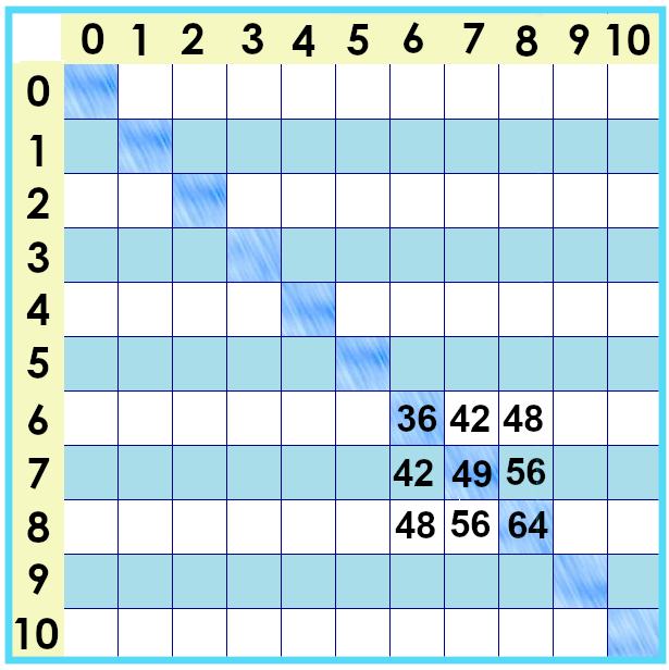 times tables chart facts from 0 to 10