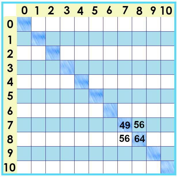 times tables chart facts from 0 to 10