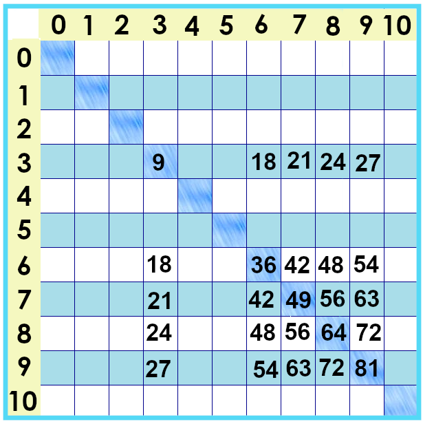 times tables chart facts from 0 to 10