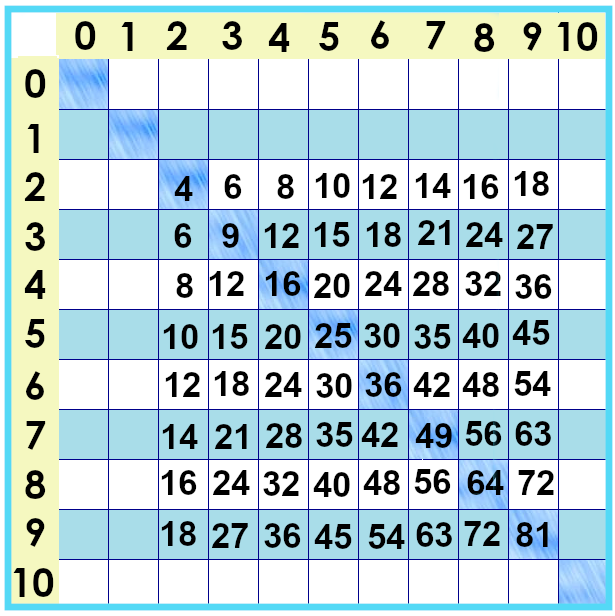 times tables chart facts from 0 to 10