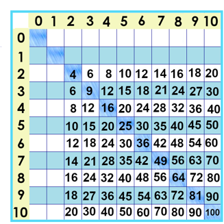 times tables chart facts from 0 to 10