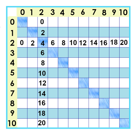 times tables chart showing only zeroes